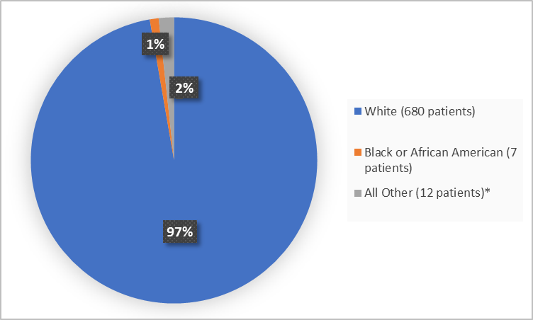 Pie chart summarizing the percentage of patients by race enrolled in the clinical trial. In total, 680 White (97%), 7 Black or African American  (1%) and 12 Other (2%)