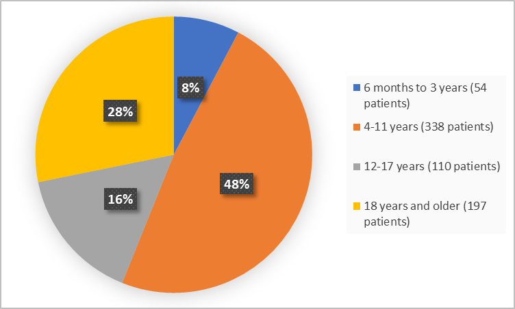Pie charts summarizing how many individuals of certain age groups were enrolled in the clinical trial. In total,  54 (8%) were 6 months to 3 years, and 338 (48%) patients were 4 - 11 years, 110 (16%) were 5 – 11 years and 197 (28%) were 18 years and older.