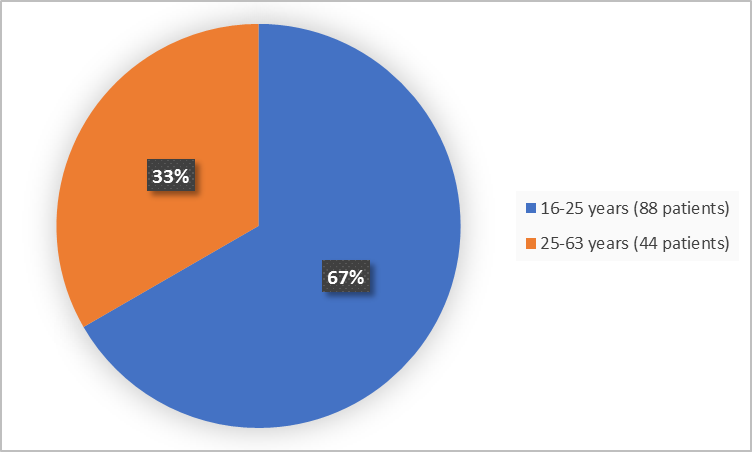 Pie charts summarizing how many individuals of certain age groups were enrolled in the clinical trial. In total,  88 (67%) were 16-25 years, and 44 (33%) of patients were 25-63 years and older.)