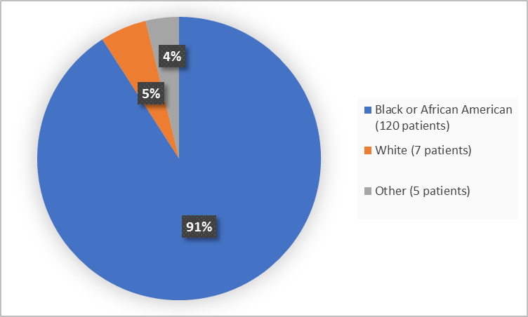 Pie chart summarizing the percentage of patients by race enrolled in the clinical trial. In total, 7 White (4%), Black or African American 120 (91%) and Other 5 (4%)