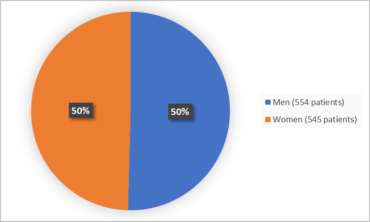 Pie chart summarizing how many men and women were in the clinical trials. In total, 554 men (50%) and  545 women (50%) participated in the clinical trials