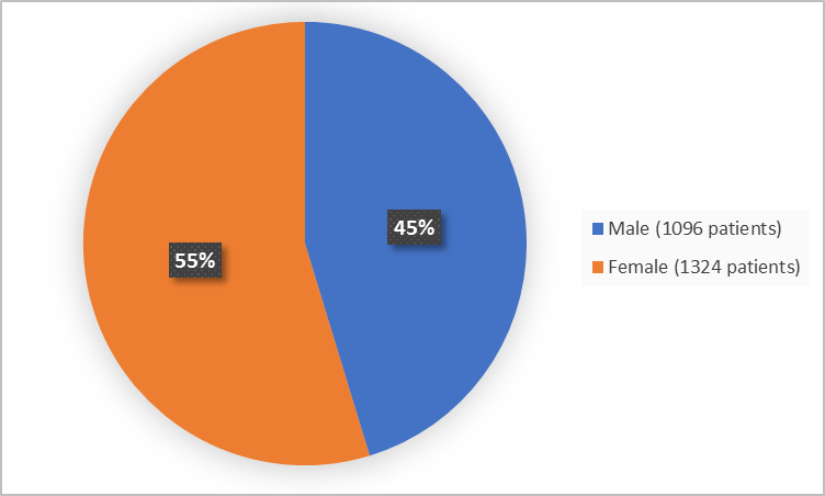 Pie chart summarizing how many men and women were in the clinical trial. In total, 821 women (56%) and 638 men (44%) participated in the clinical trial.