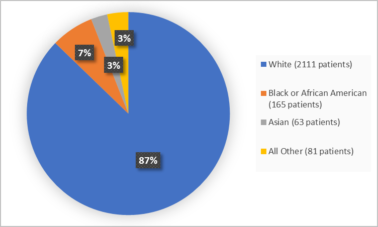Pie chart summarizing the percentage of patients by race enrolled in the clinical trial. In total, 2111 White (87%), 165 Black or African American (7%), 63 Asian (3%) and 81 Other (3%).