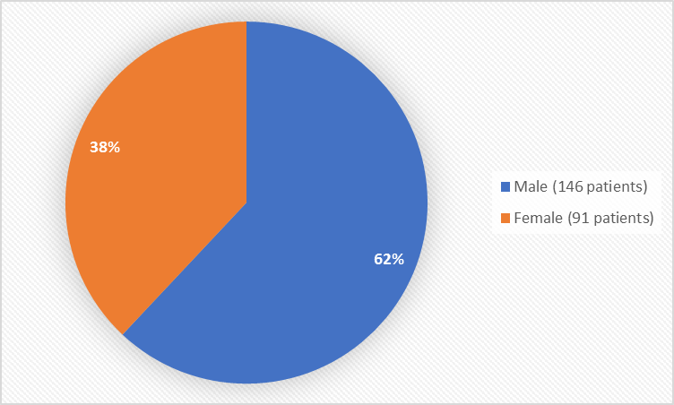 Pie chart summarizing how many males and females were in the clinical trials. In total, 146 (62%) males and 91 (38%) females participated in the clinical trial.