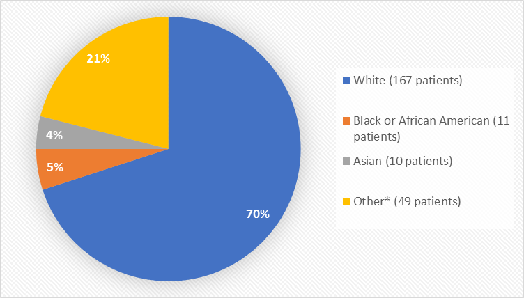 Pie chart summarizing the percentage of patients by race enrolled in the clinical trial. In total, 167 (70%) White, 11 (5%) Black or African American, and 10 (4%) Asian and 49 (21%) Other patients participated in the clinical trials.