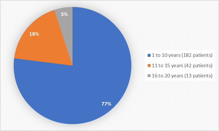 Pie chart summarizing how many individuals of certain age groups were enrolled in the clinical trials. In total, 182 patients (77%) were 1 to 10 years old, 42 patients (18%) were 11 to 15 years old, and 13 patients (5%) were 16 to 20  years old.