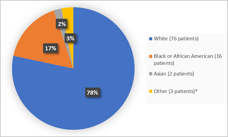 Pie chart summarizing the percentage of patients by race enrolled in the clinical trial. In total, 76 White (78%), 16 Black or African American  (17%), 2 Asian (2%) and 3 Other (3%)
