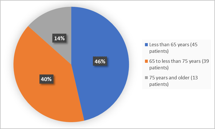 Pie charts summarizing how many individuals of certain age groups were enrolled in the clinical trial. In total,  45 (46%) were less than 65, 39 patients were 65 to less than 75 years and older (40% and 13 were 75 years and older (14%).