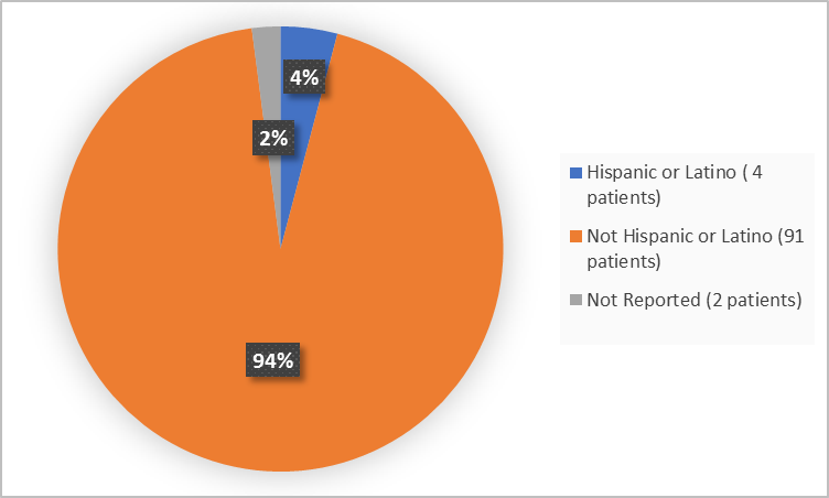 Pie charts summarizing ethnicity of patients enrolled in the clinical trial. In total,  4 patients were Hispanic or Latino (4%) and 91 patients were not Hispanic or Latino (94%).