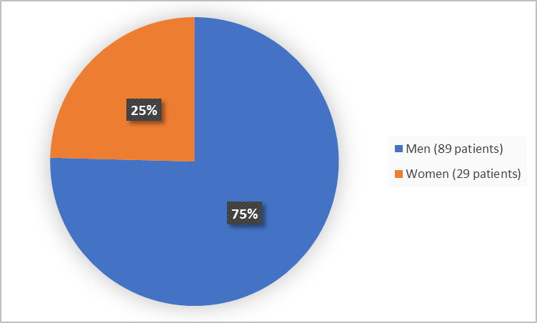 Pie chart summarizing how many men and women were in the clinical trial. In total, 29 women (25%) and 89 men (75%) participated in the clinical trial.