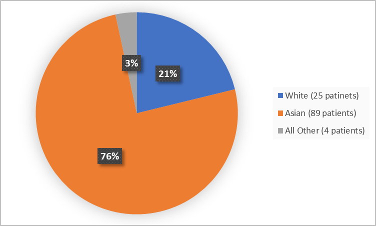 Pie chart summarizing the percentage of patients by race enrolled in the clinical trial. In total, 25 White (21%), 89 Asian (76%) and 4 Other (3%).