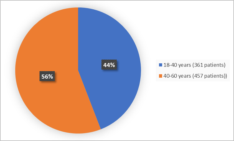 (Alt-Tag: Pie charts summarizing how many individuals of certain age groups were enrolled in the clinical trial. In total,  361 (44%) were 18-40 years, and 457 (56%) of patients were 40-60 years and older.)