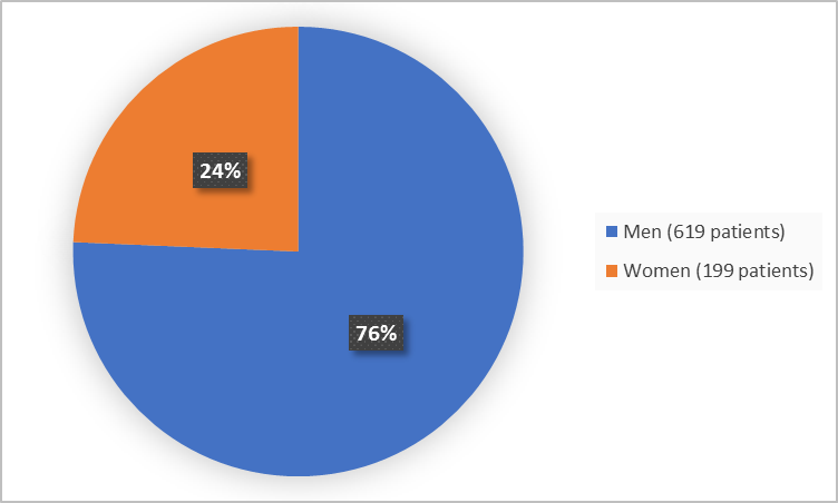 (Alt-Tag: Pie chart summarizing how many men and women were in the clinical trial. In total,  199 women (76%) and 619 men (24%) participated in the clinical trial.)