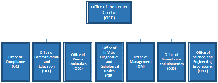 Organization chart. Office of the center director (OCD) links to seven offices, including office of compliance (OC), office of communication and education (OCE), office of device evaluation, office of in vitro diagnostics and radiological health (OIR), office of management (OM), office of surveillance and biometrics (OSB) and the office of science and engineering laboratories (OSEL).