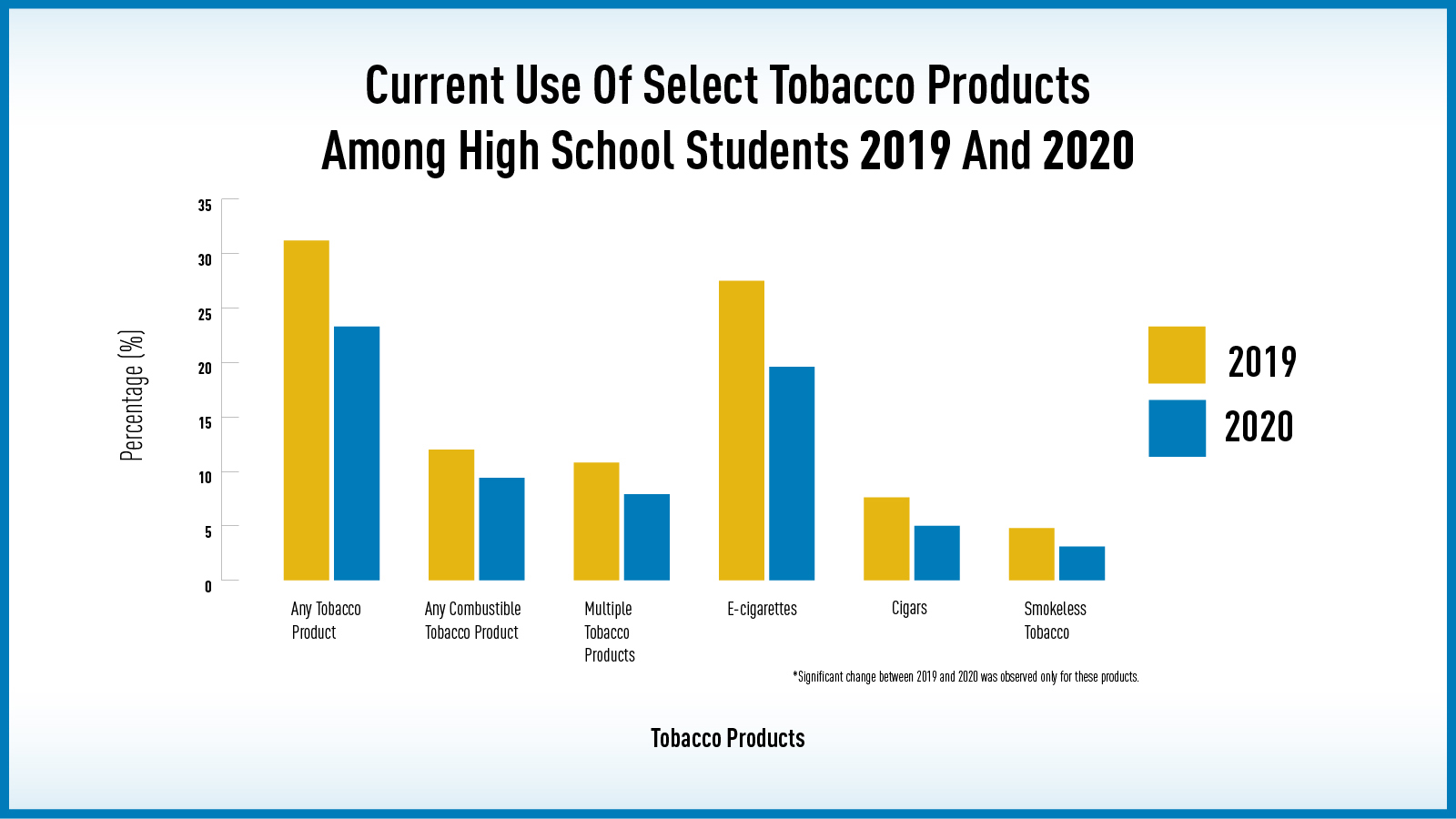 Current Use of Select Tobacco Products Among High School Students 2019 and 2020