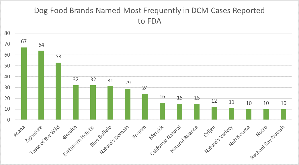 Dog Food Brands Named Most Frequently in DCM Cases Reported to FDA. Graph shows the dog food brands most frequently named in reports of DCM submitted to FDA. Acana 67; Zignature 64; Taste of the Wild 53; 4Health 32; Earthborn Holistic 32; Blue Buffalo 31; Nature’s Domain 29; Fromm 24; Merrick 16; California Natural 15; Natural Balance 15; Orijen 12; Nature’s Variety 11; NutriSource 10; Nutro 10; Rachael Ray Nutrish 10