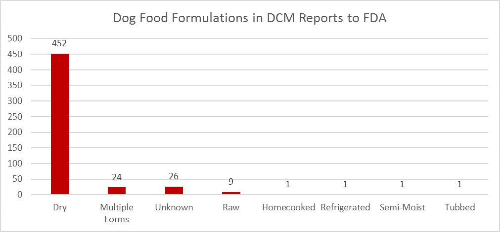 Dog Food Formulations in DCM Reports to FDA. Graph shows number of DCM reports for different formulations of dog food. Dry 452; Multiple Forms 24; Unknown 26; Raw 9; Homecooked 1; Refrigerated 1; Semi-Moist 1; Tubbed 1