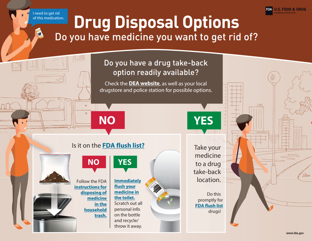 This graphic visually depicts the methods available to consumers to dispose of their unused, unwanted or expired medications. The methods, in order of preference, include readily available drug take-bake programs, disposal in the household trash and, for a few potentially dangerous medications, disposal by flushing in the toilet.