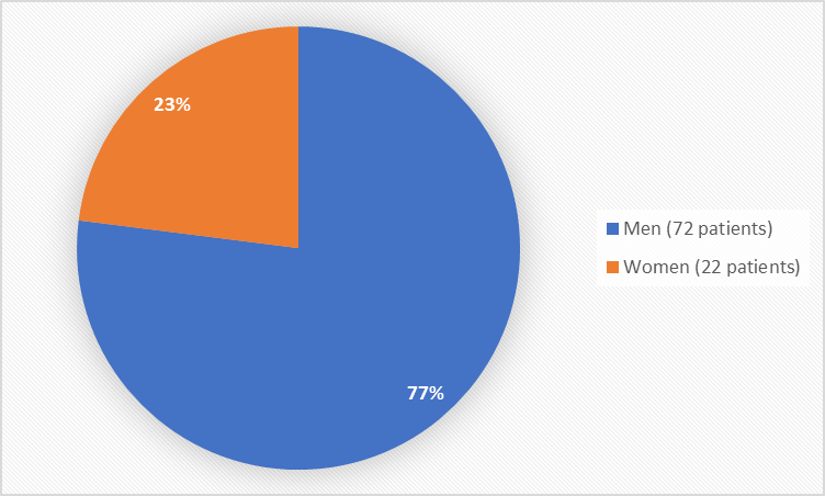Pie chart summarizing how many men and women were in the clinical trial. In total, 72 (77%) men and 22 (23%) women participated in the clinical trial." 