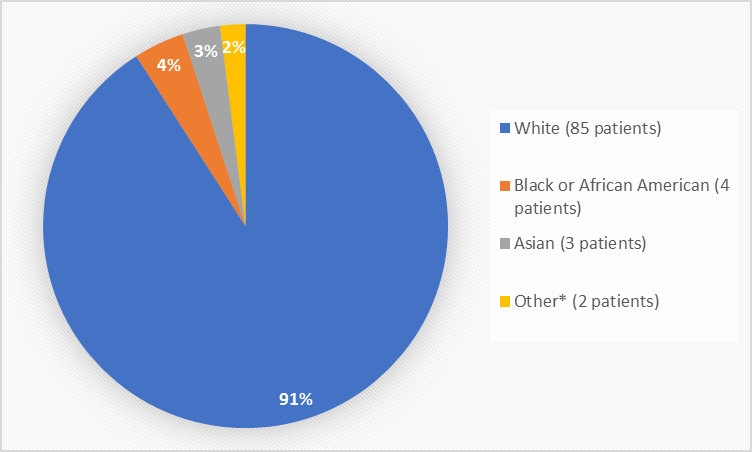 Pie chart summarizing the percentage of patients by race enrolled in the clinical trial. In total, 85 (91%) White, 4 (4%) Black or African American, and 3 (3%) Asian and 2 (2%) Other patients including American Indians, participated in the clinical trial." 