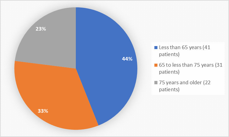 Pie chart summarizing how many individuals of certain age groups were enrolled in the clinical trial. In total, 41 patients (44%) were less than 65 years old, 31 patients (33%) were 65 to 75 years old, and 22 patients (23%) were 75 years and older." 