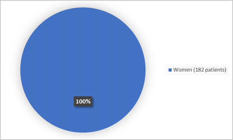 Pie chart summarizing how many men and women were in the clinical trial. In total, 182 women (100%) participated in the clinical trial.