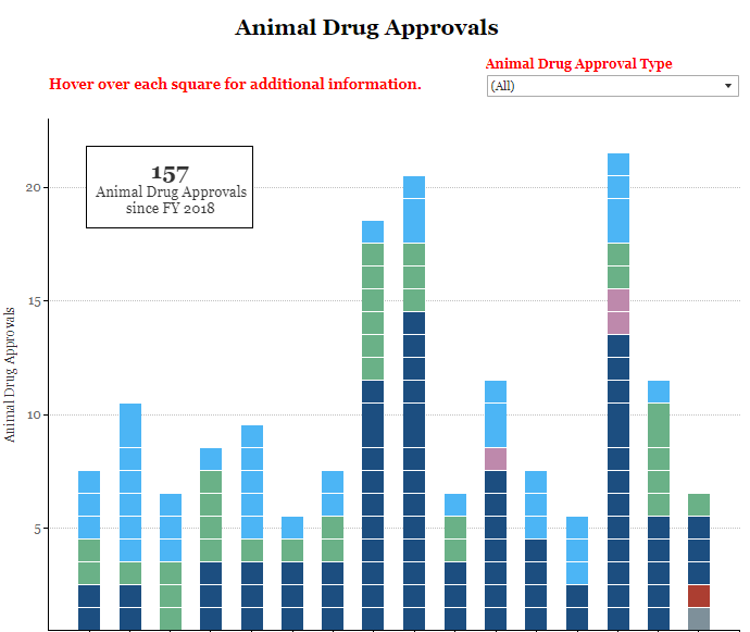 FDA-TRACK: CVM - Pre-market Animal Drug Review