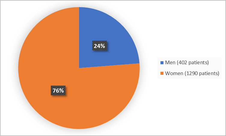 Pie chart summarizing how many men and women were in the clinical trial. In total,  1290 women (76%) and 402 men (24%) participated in the clinical trial.)