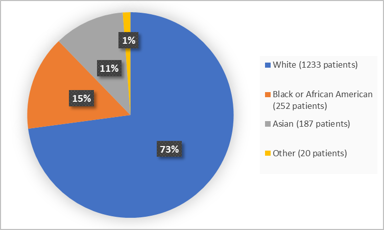 Pie chart summarizing the percentage of patients by race enrolled in the clinical trial. In total, 1233 White (73%), 187 Asian (11%) and 252 Black or African American  (15%) and 20 Other (1%)