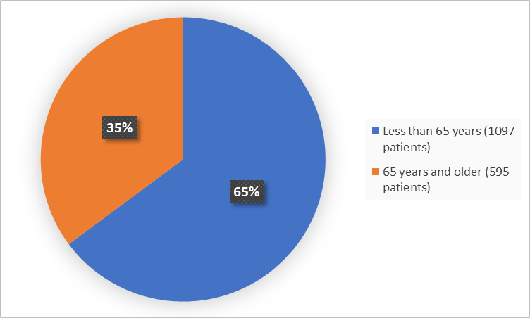 Pie charts summarizing how many individuals of certain age groups were enrolled in the clinical trial. In total,  1097 (65%) were less than 65 years, and 595 (35%) of patients were 65 years and older.)