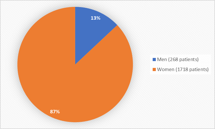 Pie chart summarizing how many men and women were in the clinical trials. In total, 268 men (13%) and 1718 (87%) women participated in the clinical trials.