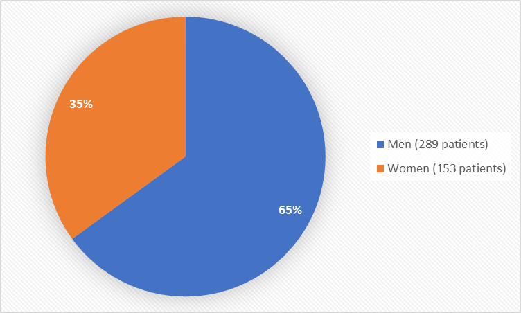 Pie chart summarinzing how many men and women were in the clinical trials.  In total, 289 men (65%) and 153 (35%) women participated in the clinical trials.