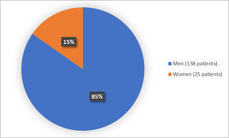 Pie chart summarizing how many men and women were in the clinical trials. In total, 138 men (85%) and 25 women (15%) participated in the clinical trials.
