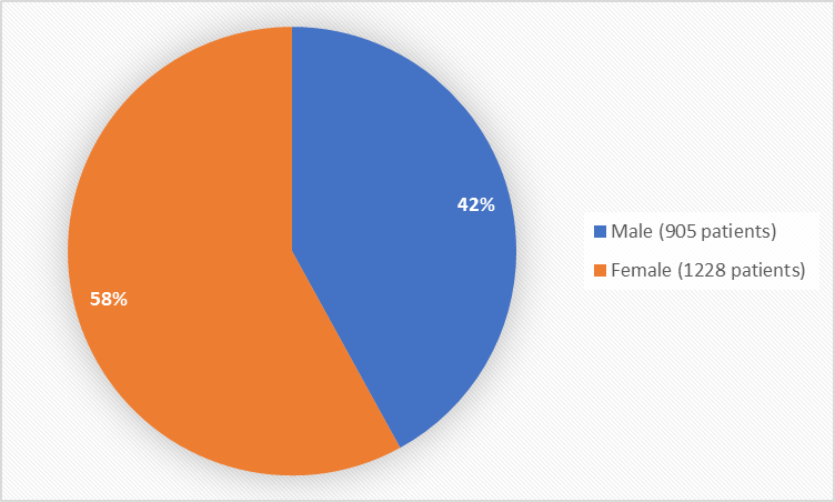 Baseline Demographics by Sex