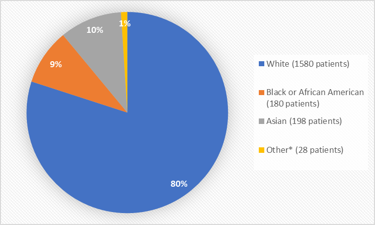Pie chart summarizing the percentage of patients by race enrolled in the clinical trials. In total, 1580 White (80%), 180 Black or African American (9%), 198 Asian (10%) and 28 Other patients (1%) participated in the clinical trials.