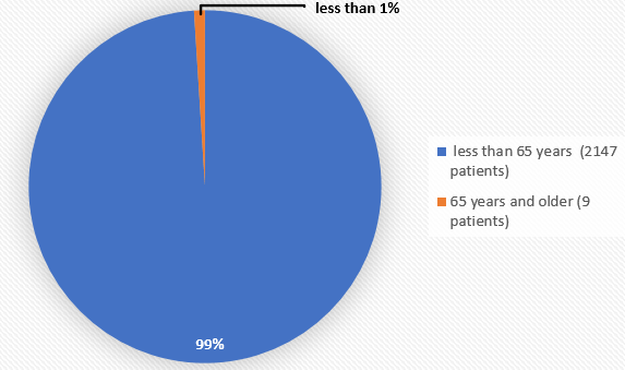 Pie charts summarizing how many individuals of certain age groups were enrolled in the clinical trials. In total, 2147 patients (99%) were less than 65 years old, and 9 patients (less than 1%) were 65 years and older