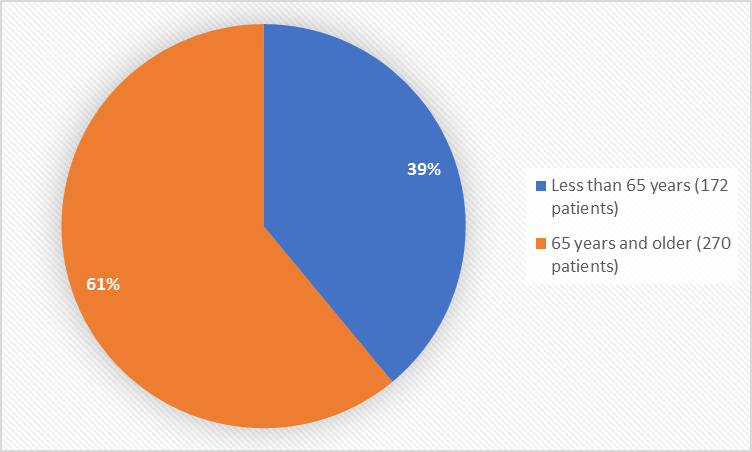 Pie charts summarizing how many individuals of certain age groups were enrolled in the clinical trials. In total, 172 patients (39%) were less than 65 years old, and 270 patients (61%) were 65 years and older.
