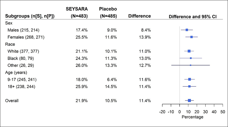Summarizes efficacy results by sex, race, and age.