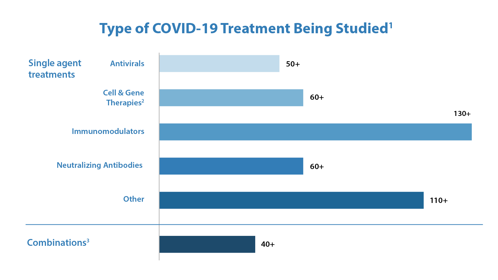 Type of COVID-19 Treatment Being Studied