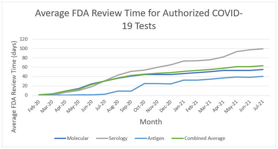 Average FDA Review Time for Authorized COVID-19 Tests