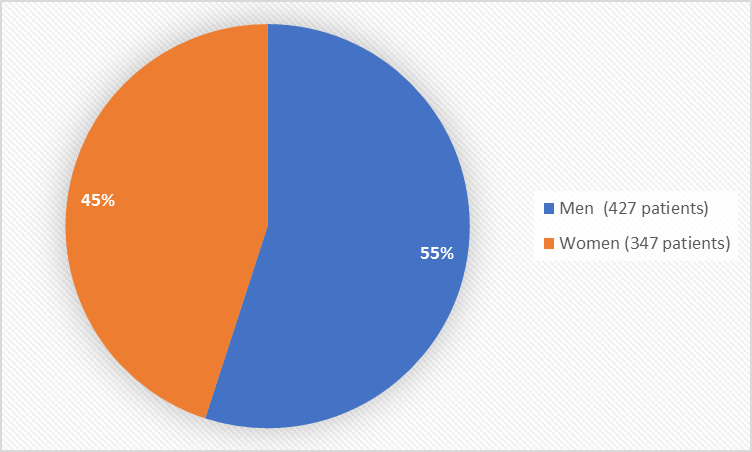 Pie chart summarizing how many men and women were in the clinical trial. In total, 427 men (55%) and 347 (45%) women participated in the clinical trials.