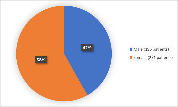 Pie chart summarizing how many males and females were in the clinical trials. In total, 195 males (42%) and 271 females (58%) participated in the clinical trials. 
