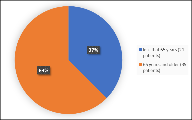 Pie chart summarizing how many individuals of certain age groups were enrolled in the clinical trial. In total, 21 patients were less than 65 years old (37%) and 35 patients were 65 years and older (63%).)
