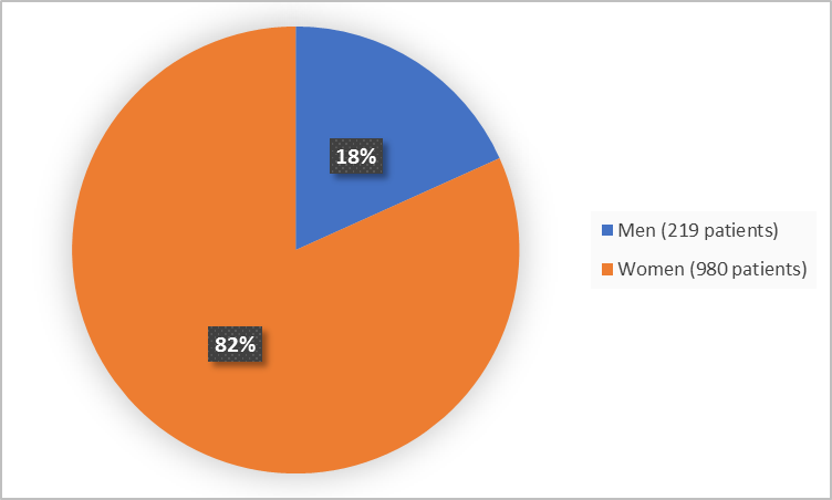 Pie chart summarizing how many men and women were in the clinical trial. In total, 219 men (18%) and 980 women (82%) participated in the clinical trial.