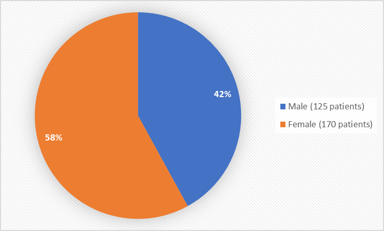 Pie chart summarizing how many men and women were in the clinical trial.  In total, 125 men (42%) and 170 women (58%) participated in the clinical trial