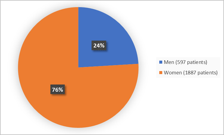 Pie chart summarizing how many men and women were in the clinical trials. In total, 597 men (24%) and 1887 women (76%) participated in the clinical trials.