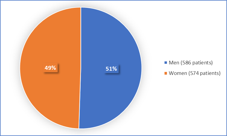 Pie chart summarizing how many males and females were in the clinical trials. In total, 586 (51%) males and 574 (49%) females participated in the clinical trial.