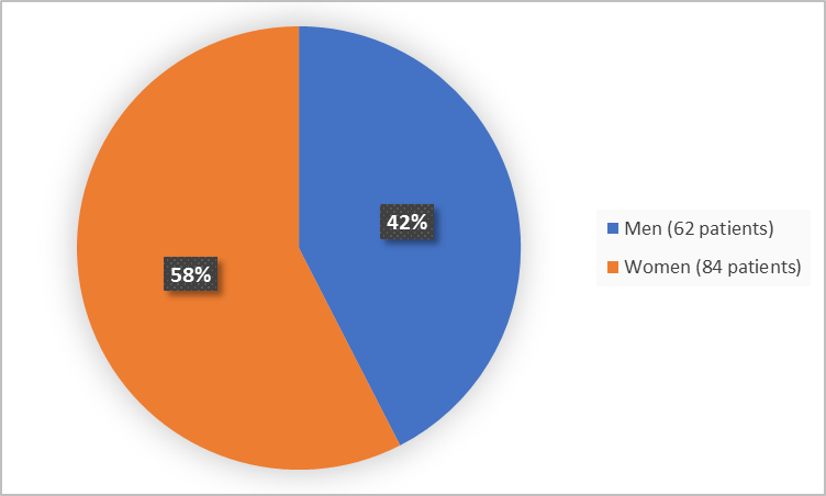 Pie chart summarizing how many men and women were in the clinical trial. In total,  women (58%) and 62 men (42%) participated in the clinical trial.