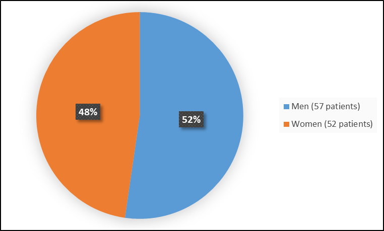 Pie chart summarizing how many men and women were in the clinical trial. In total, 57 men (52%) and 52 women (48%) participated in the clinical trial. 