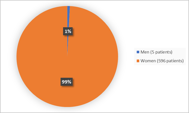 Pie chart summarizing how many men and women were in the clinical trial. In total, 596 women (99%) and 5 men (1%) participated in the clinical trial.